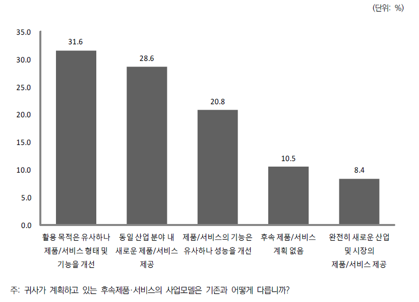 후속 사업계획