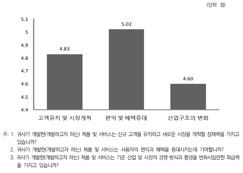 스타트업의 가치창출 능력