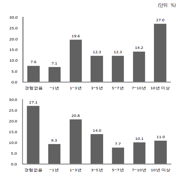 창업자의 관련·비관련 분야 실무경험