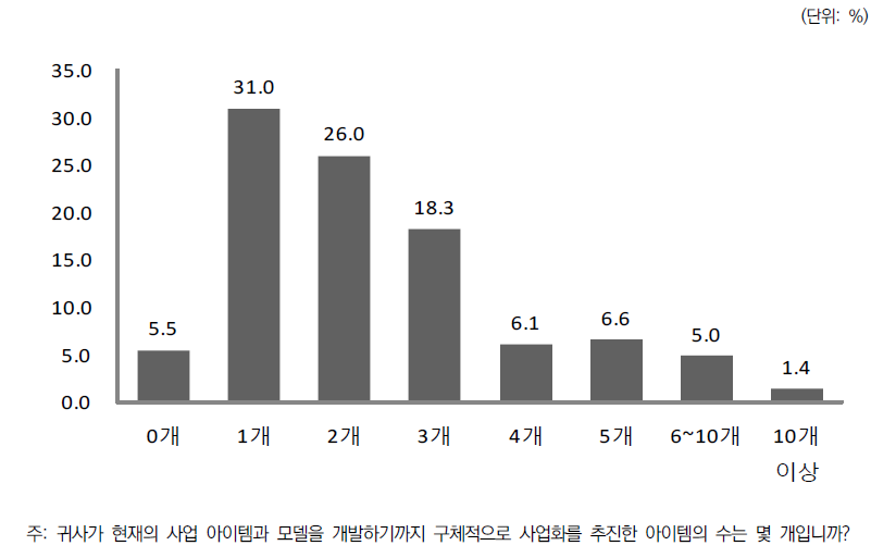 현재 사업모델 및 모델 개발 이전 사업화 추진 아이템의 수