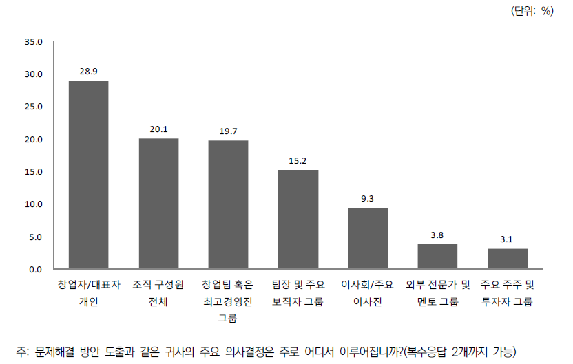 의사결정 레벨