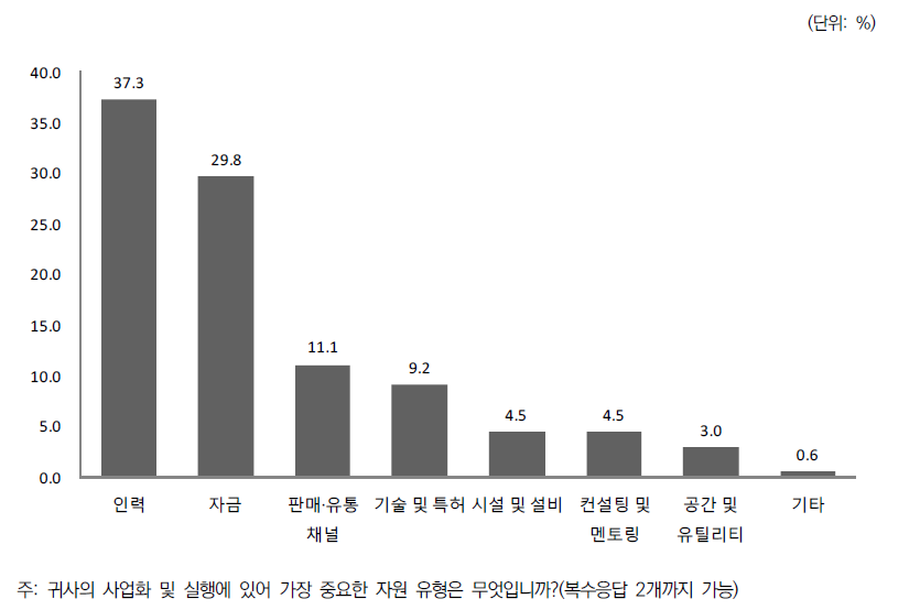 사업화 및 실행에 있어 가장 중요한 자원 유형