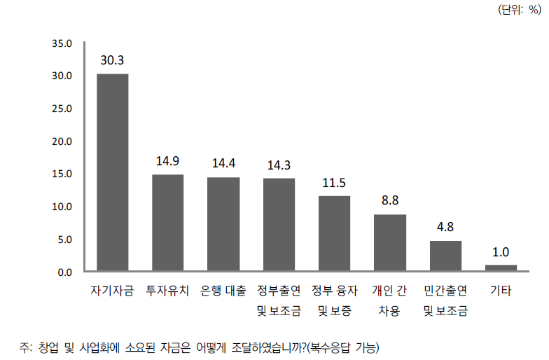 자금조달 방식