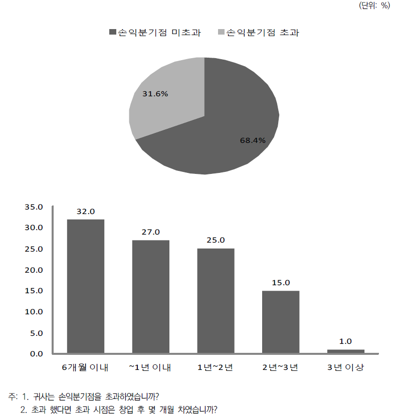 손익분기점 초과 여부 및 초과 시점