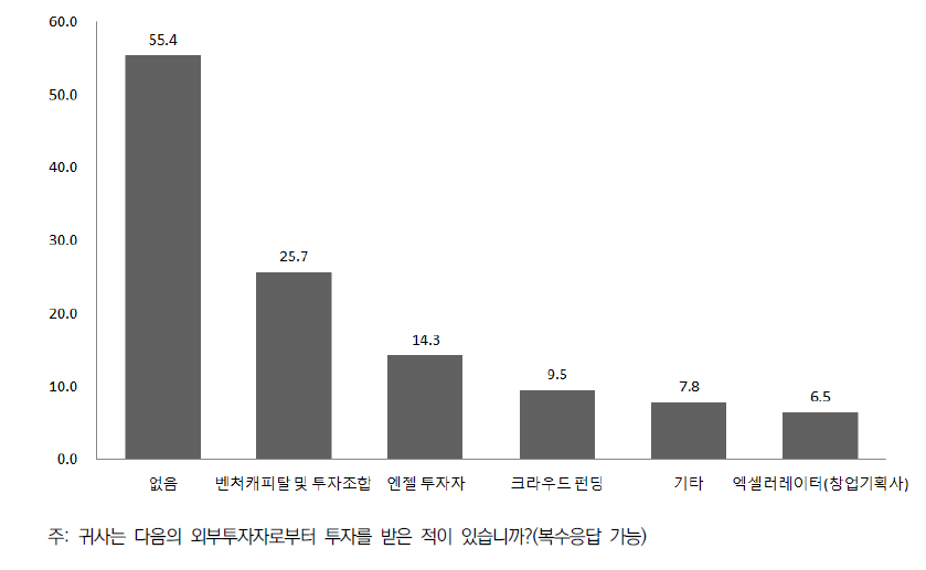 투자유치 및 투자유치 경험