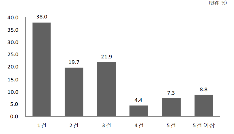 투자유치 건 수 분포