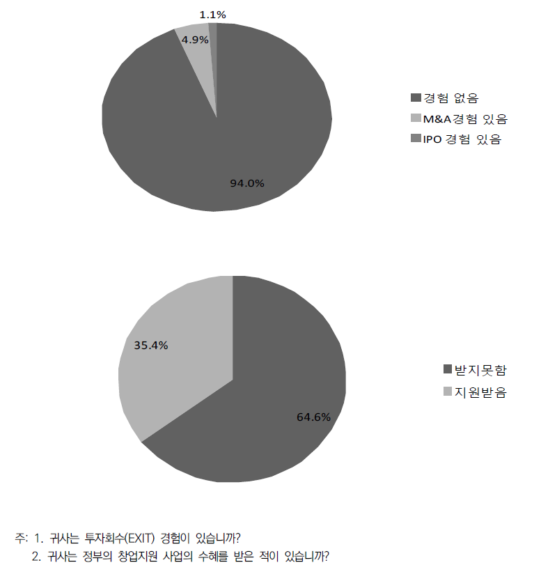 투자회수(EXIT) 경험 및 정부 창업지원 사업 수혜여부