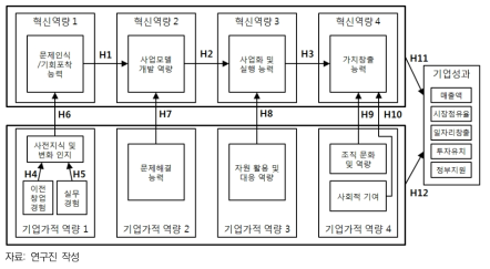 스타트업의 기업가적 역량, 혁신역량 및 기업성과와의 상관관계 검증 모형