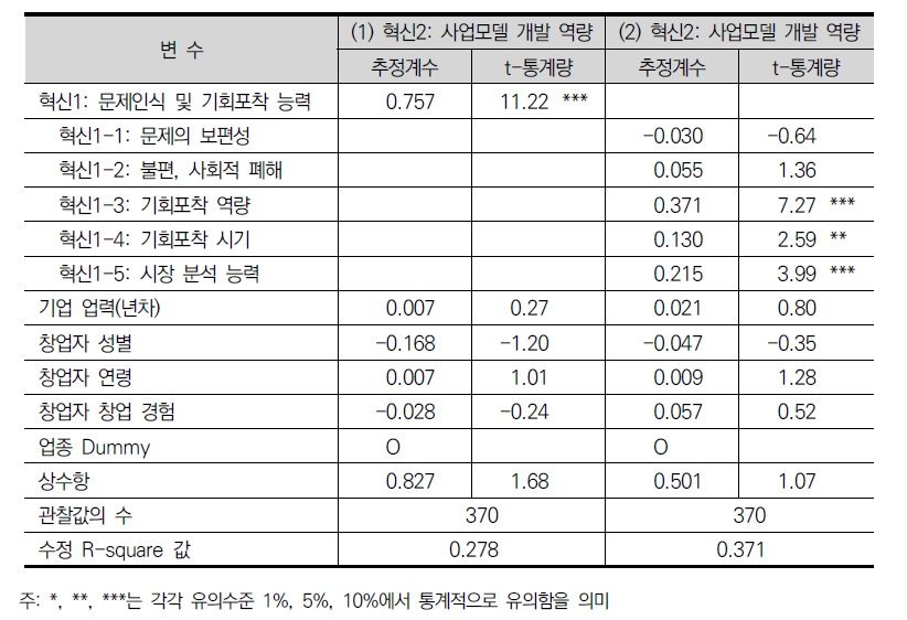 스타트업의 문제인식 및 기회포착 능력과 사업모델 개발 역량과의 관계