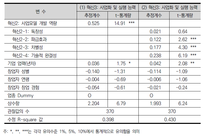 스타트업의 사업모델 개발 역량과 사업화 및 실행 능력과의 관계