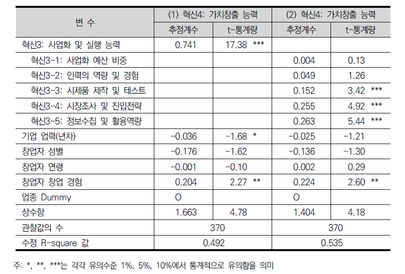 스타트업의 사업화 및 실행 능력과 가치창출 능력과의 관계