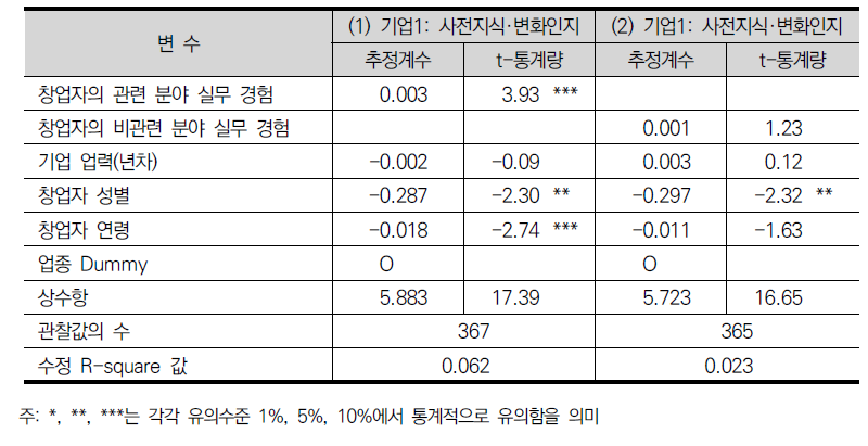 창업자의 실무 경험과 사전지식 및 변화 인지역량과의 관계