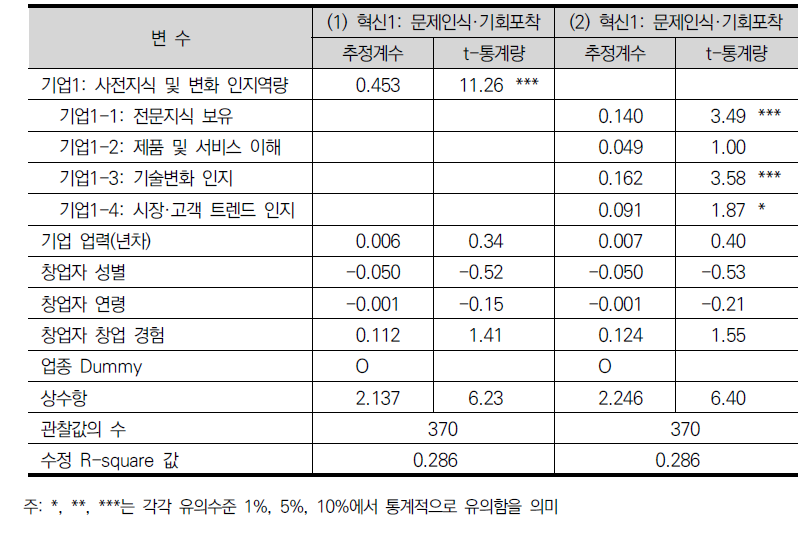 스타트업의 사전지식 및 변화 인지역량과 문제인식 및 기회포착 능력과의 관계