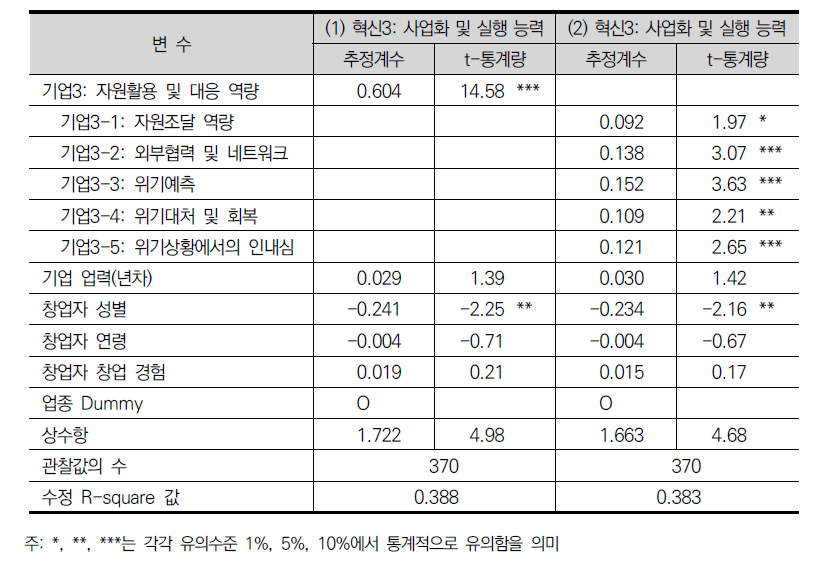 스타트업의 자원활용 및 대응 역량과 사업화 및 실행 능력과의 관계