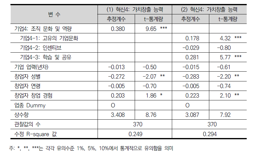 스타트업의 조직 문화 및 역량과 가치창출 능력과의 관계