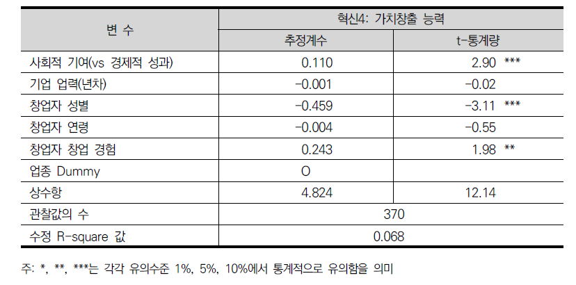 스타트업의 사회적 기여에 대한 관심과 가치창출 능력과의 관계