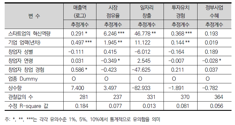 스타트업의 혁신역량과 기업성과와의 관계