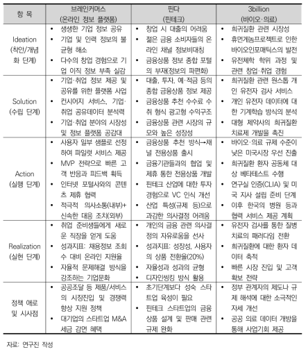 스타트업의 기업가정신 및 혁신활동에 대한 사례 연구 결과 비교