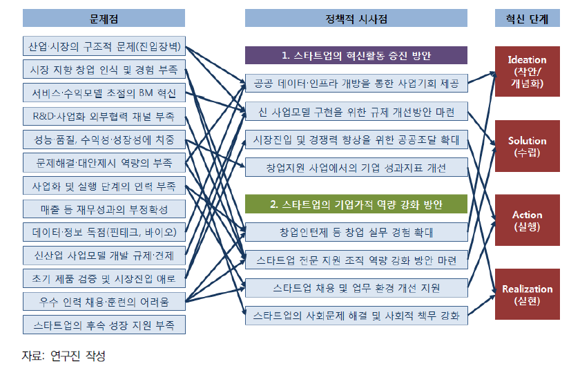 스타트업 혁신활동 증진 및 기업가적 역량 강화를 위한 정책적 시사점 도출 과정