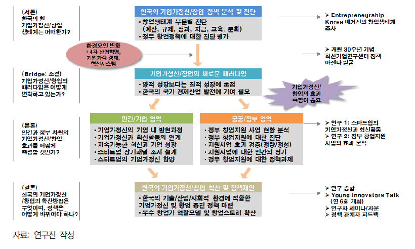 2017년 기업가정신 모니터링 사업의 추진 개념도