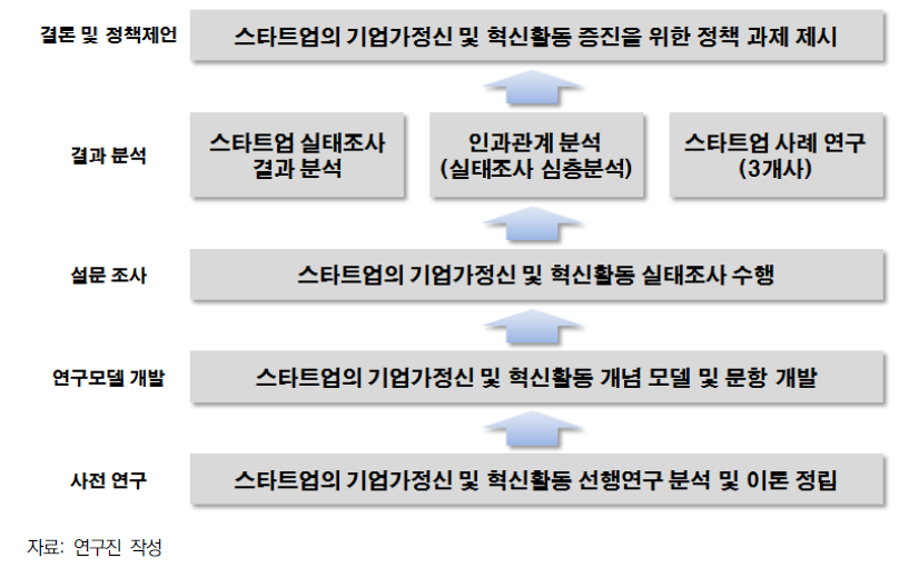 연구 프레임워크