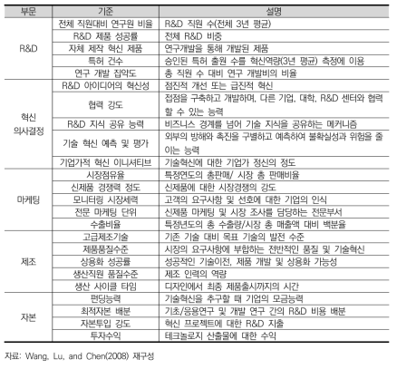 기술혁신역량의 부문별 평가 기준(Wang. Lu, and Chen, 2008)