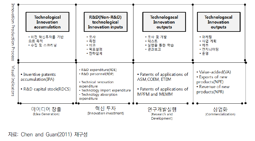 Chen and Guan(2011)의 혁신 생산 프로세스(IPP) 모델