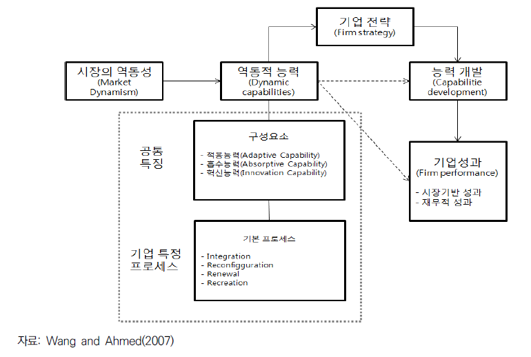 기업의 동적 역량 모형(Wang and Ahmed, 2007)