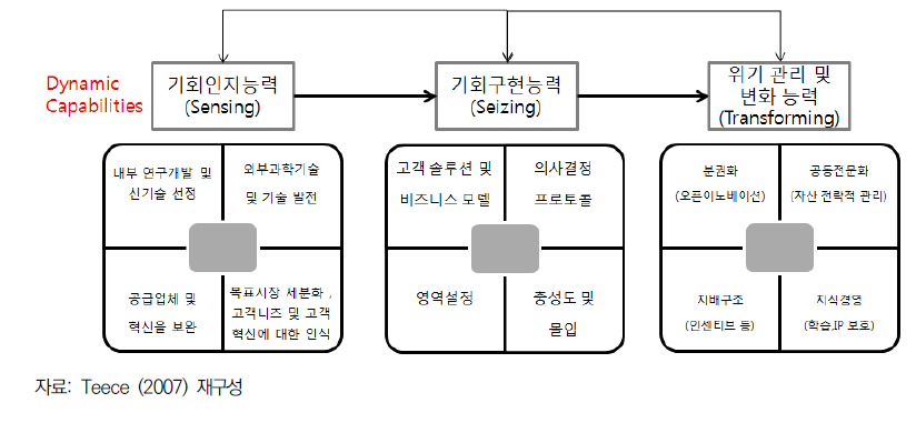 기업의 동적 역량 3단계 모형(Teece, 2007)