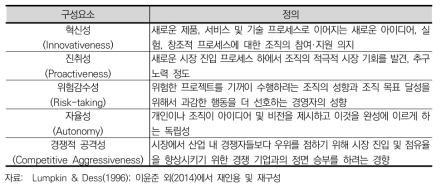 기업가적 지향성의 구성요소와 정의