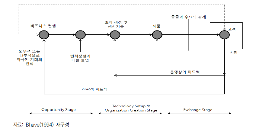 기업가적 벤처의 탄생 모델(Bhave, 1994)