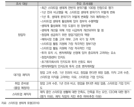 2016 스타트업 트렌드 리포트 조사내용