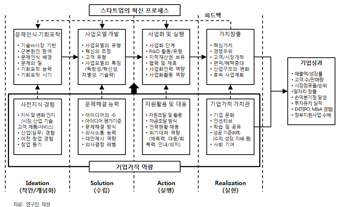 스타트업의 기업가정신 및 혁신활동에 대한 개념 모델