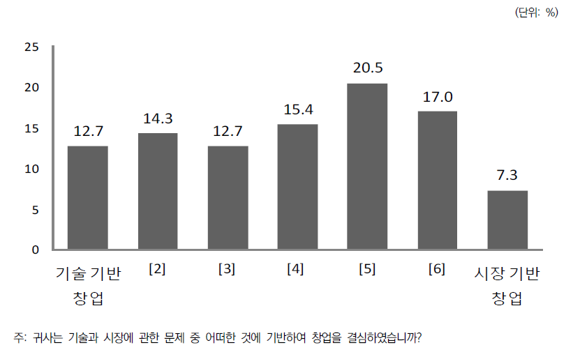 기술 기반 창업 vs 시장 기반 창업