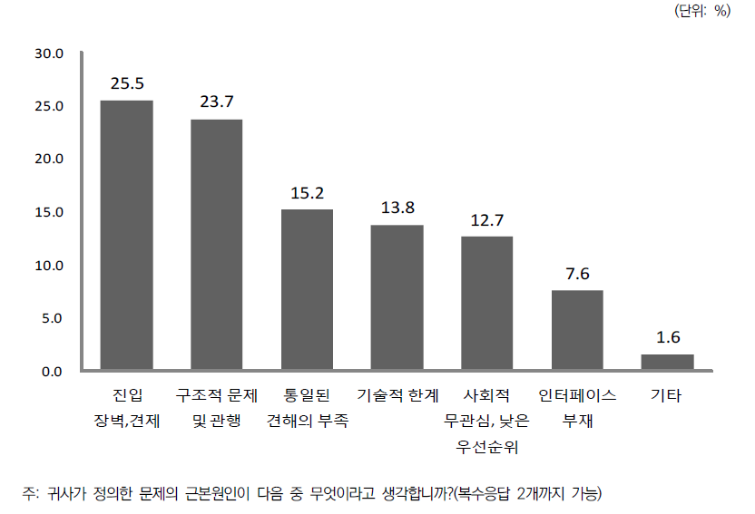 문제의 근본원인