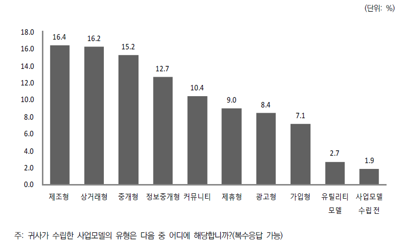 사업모델의 유형