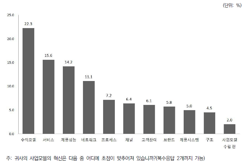 사업모델 혁신의 초점