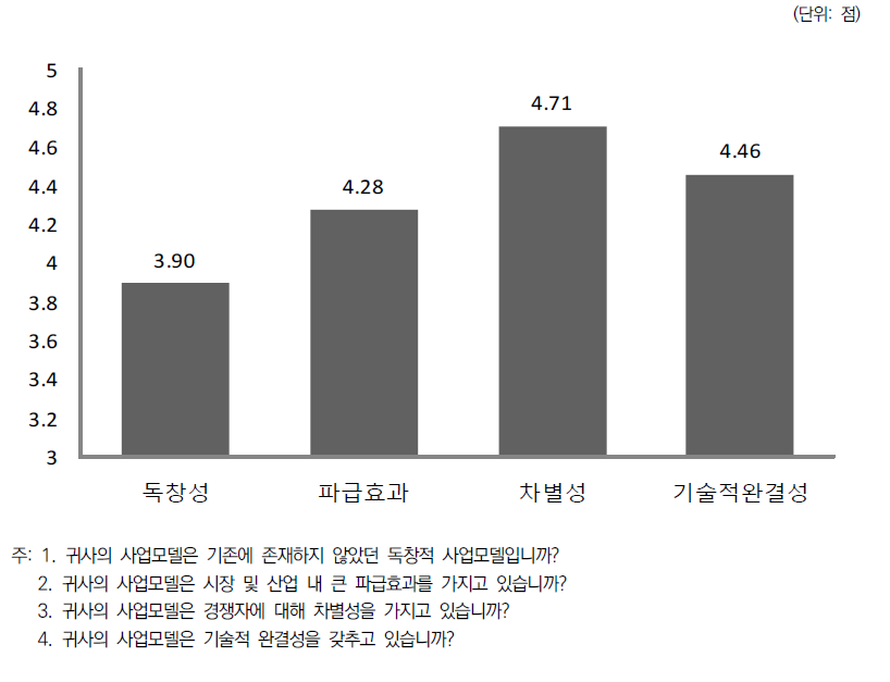 스타트업의 사업모델 개발 역량