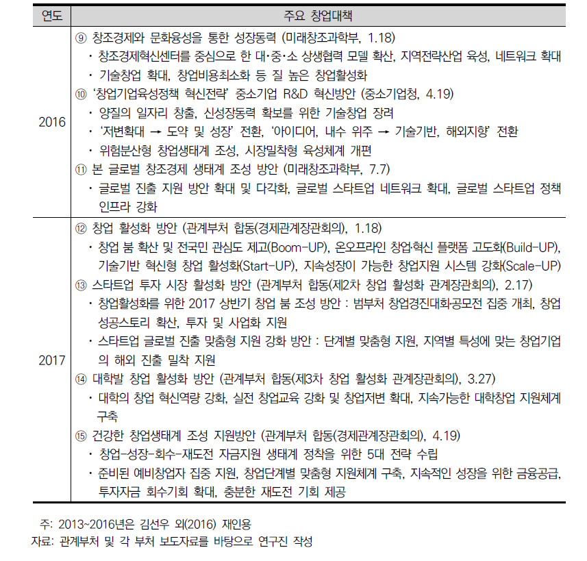 박근혜 정부의 창업지원 주요 대책 (계속)