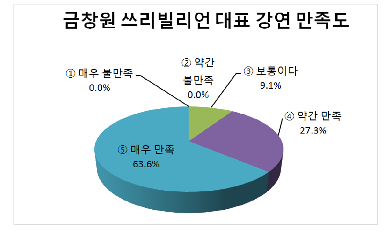 Young Innovators Talk at D.CAMP 금창원 쓰리빌리언 대표 강연 만족도