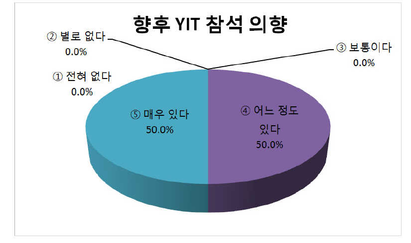 향후 STEPI Young Innovators Talk 참석 의향