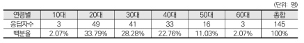 연령별 인구통계