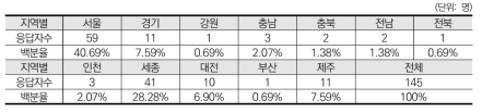 지역별 인구통계