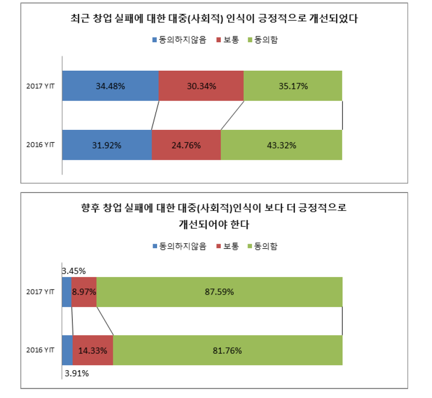 창업에 대한 대중의 인식 개선 - 계속