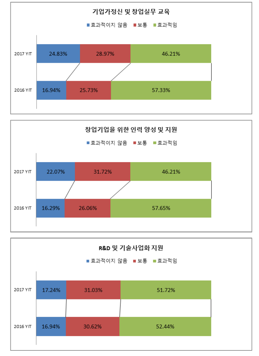 정부 창업 정책의 효과성에 대한 인식 - 계속