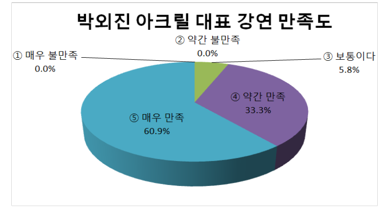 Young Innovators Talk at Sejong National Research Complex 박외진 아크릴 대표 강연 만족도