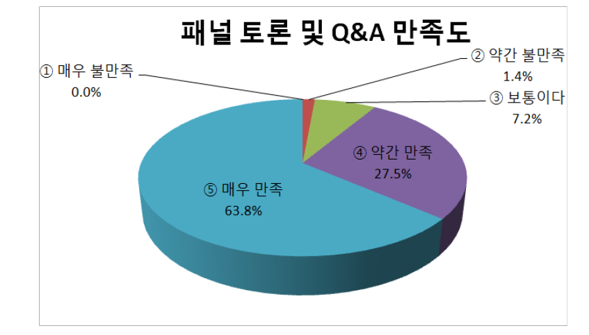 Young Innovators Talk at Sejong National Research Complex 패널토론 및 Q&A 만족도