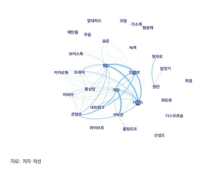 2012년 고유 출현어 네트워크 시각화