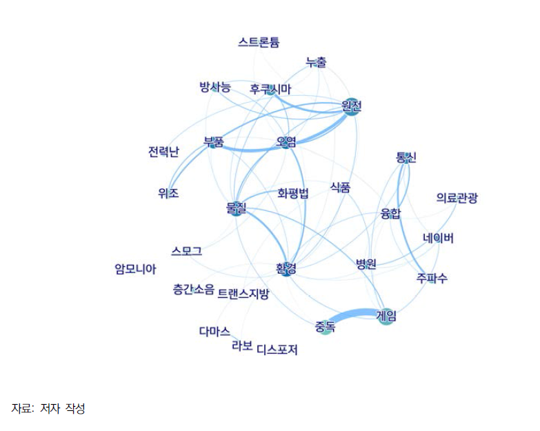 2013년 고유 출현어 네트워크 시각화