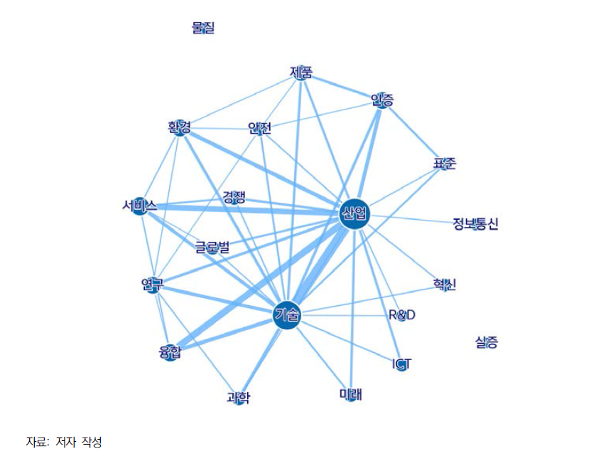 2012년 주요 기술어 네트워크 시각화